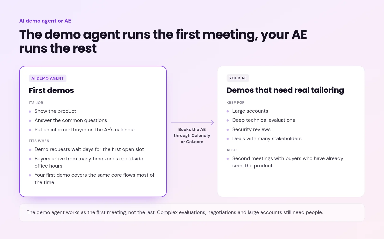 automated product demos for saas - AI Demo Agents: How Automated Product Demos for SaaS Work Split showing the AI demo agent handling first demos and booking the AE, while the AE keeps large accounts, technical evaluations, security reviews and complex deals