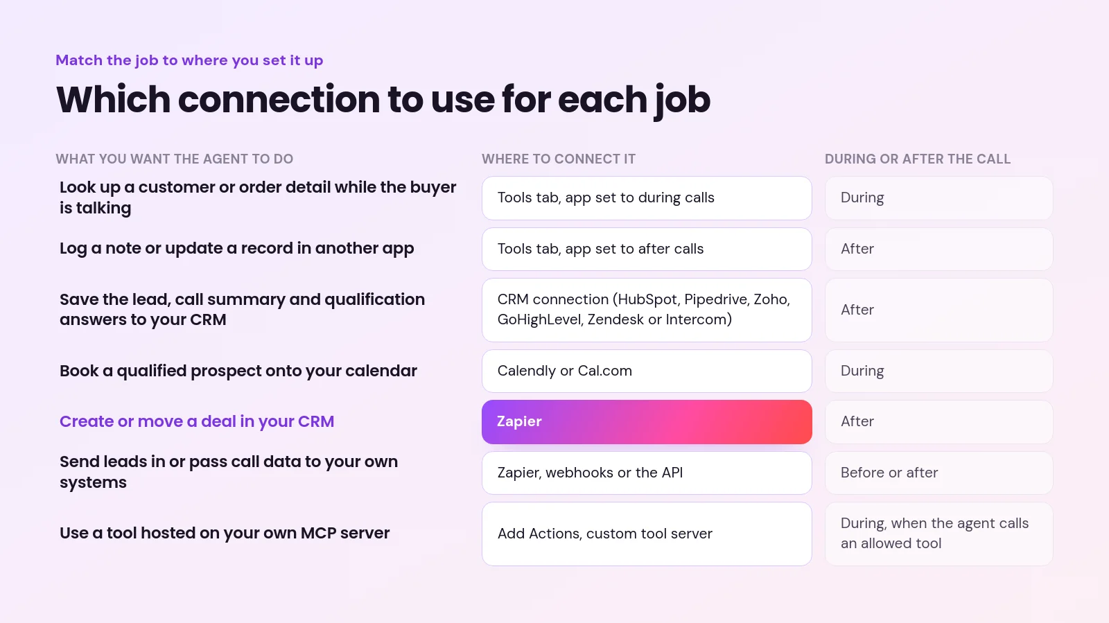 connect ai sales agent to apps - How to Connect Your AI Sales Agent to Your Apps and Tools Table matching seven agent jobs to where you connect them and whether each runs during or after the call
