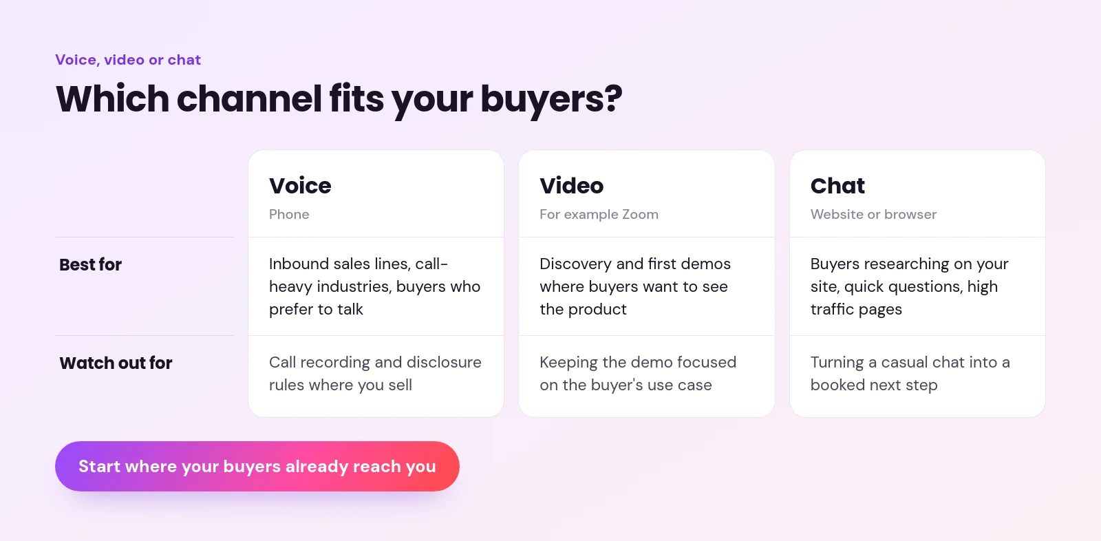Comparison of voice, video and chat channels for conversational AI in sales, showing what each is best for and what to watch out for