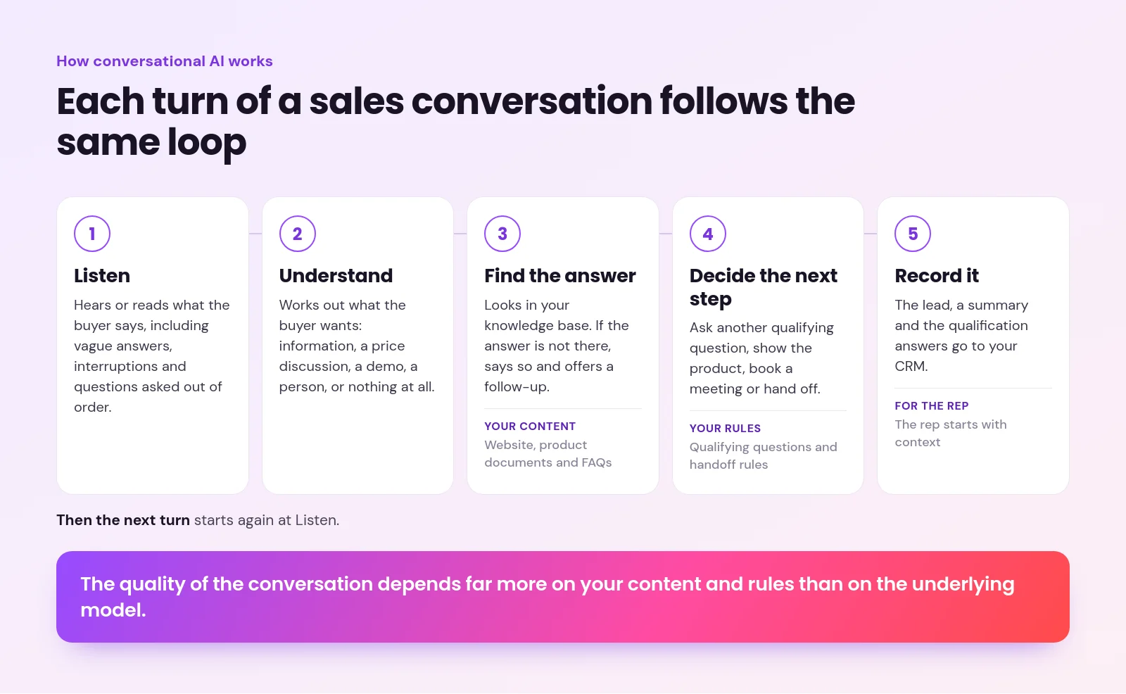 Five numbered steps each conversational AI turn follows: listen, understand, find the answer in your content, decide the next step by your rules, record it