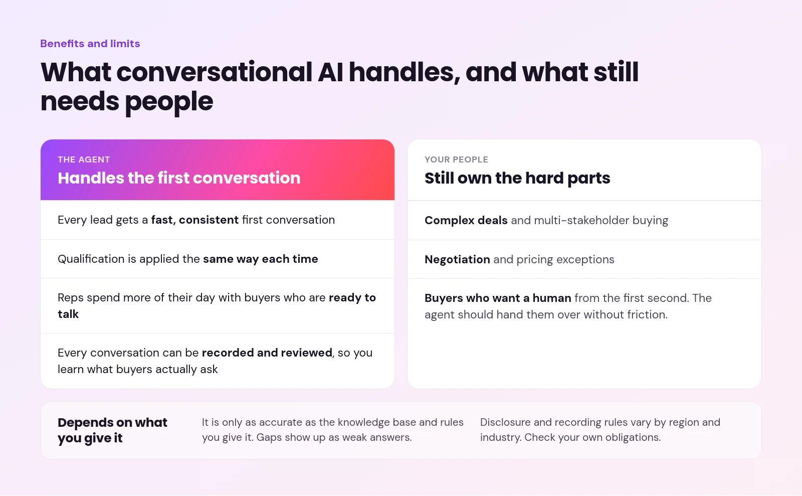 Split showing what a conversational AI agent handles in the first sales conversation and what still needs people, such as complex deals and negotiation