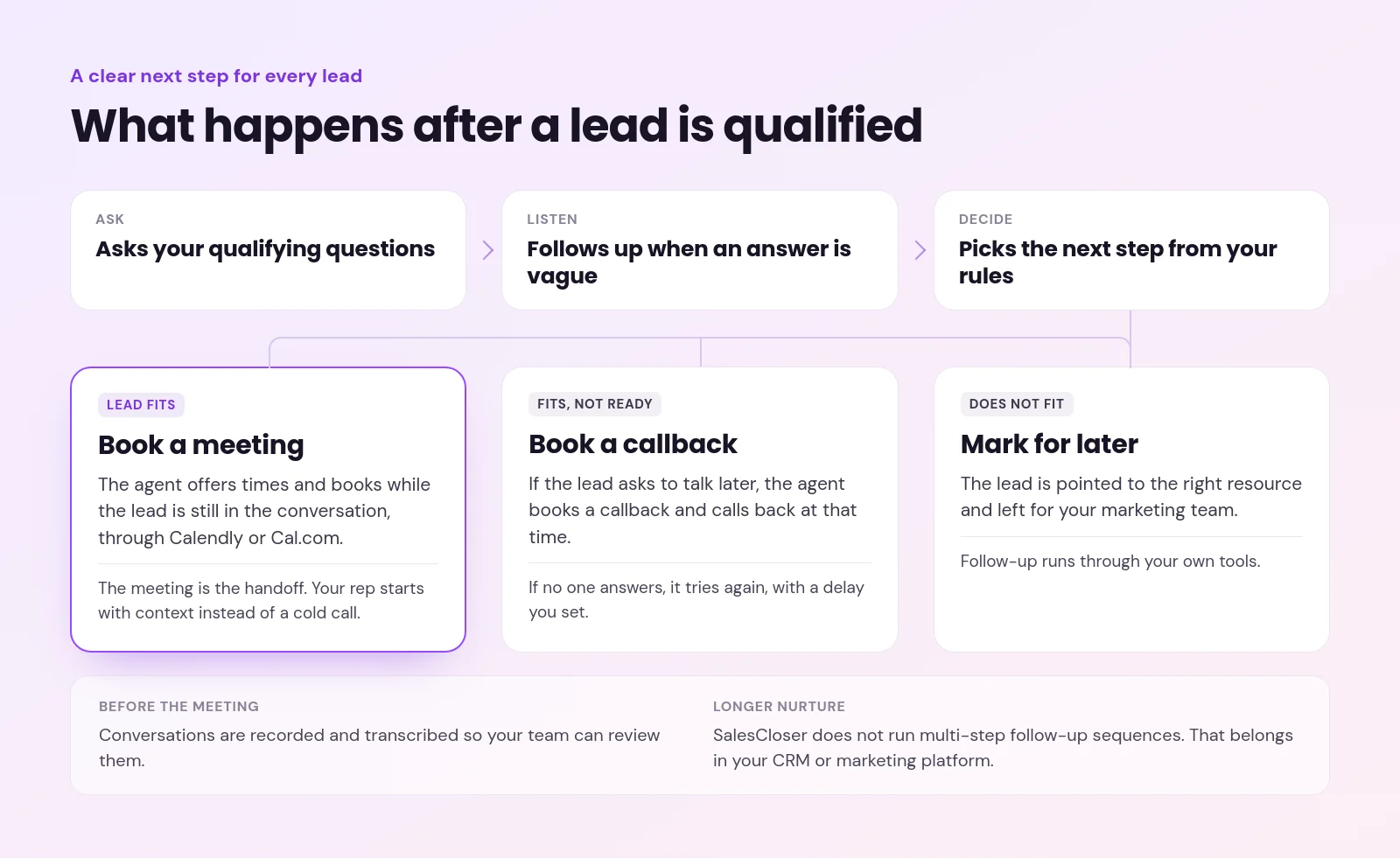 ai lead qualification - AI Lead Qualification: How AI Agents Qualify Leads by Chat, Phone and Video Flow from asking, following up and deciding from your rules into three outcomes: book a meeting, book a callback, or mark for later