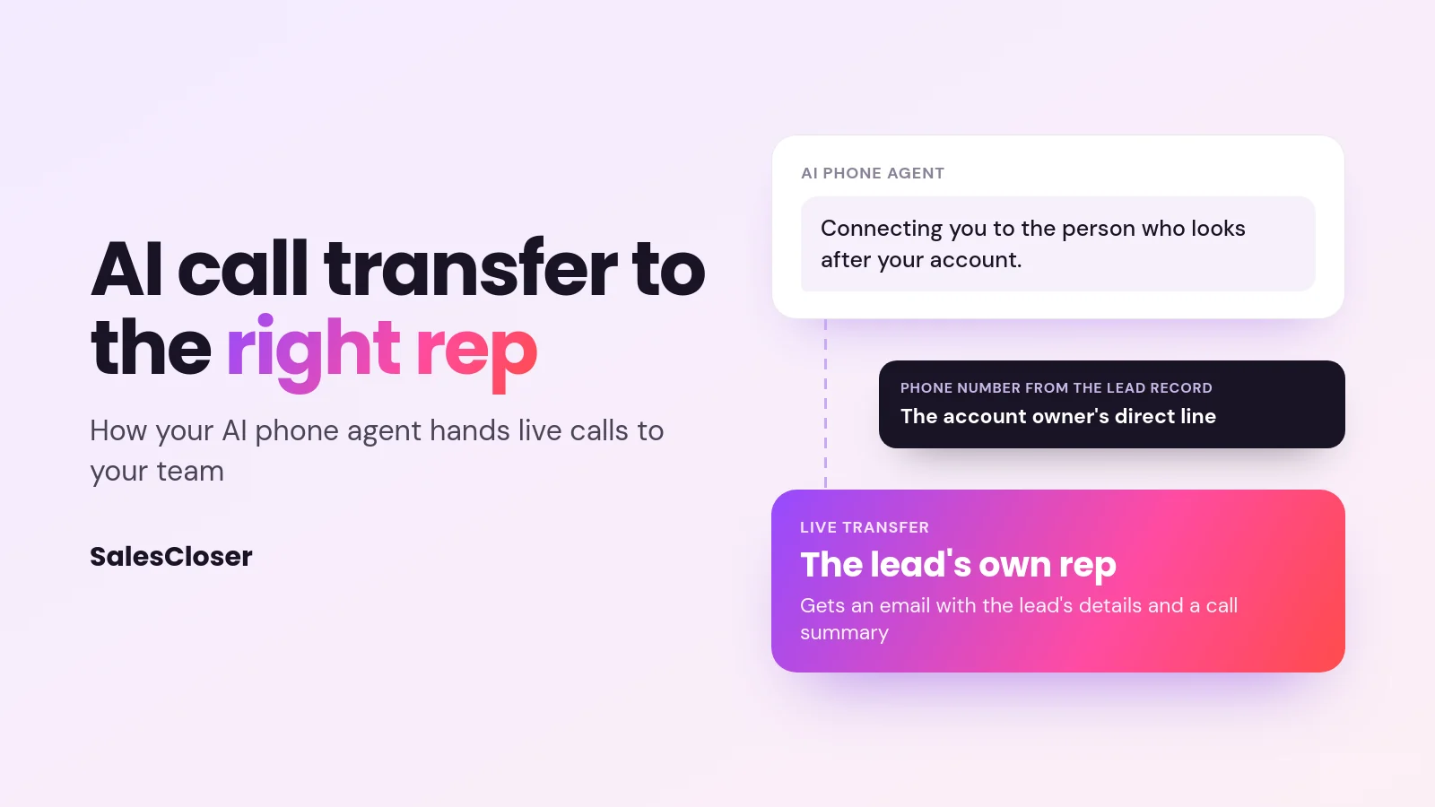 ai call transfer - AI Call Transfer: How Your AI Phone Agent Hands Calls to the Right Rep Featured image reading AI call transfer to the right rep beside a phone call being passed from an AI agent to the lead's account owner