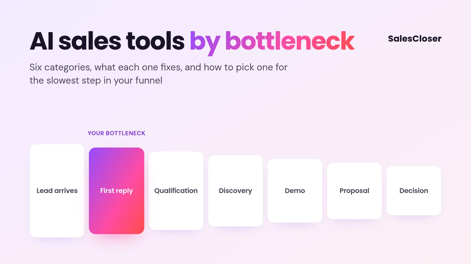 ai sales tools - AI Sales Tools: A Buyer's Guide by Category and Bottleneck AI sales tools by bottleneck: a sales funnel from lead arrives to decision with the first reply stage highlighted as the bottleneck