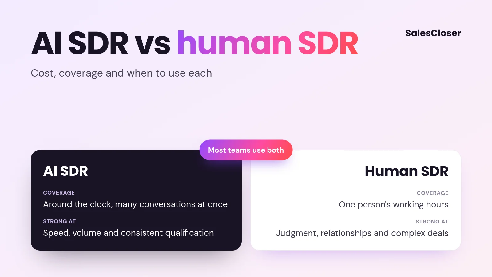 Featured image reading AI SDR vs human SDR above two cards comparing coverage and strengths, joined by a note that most teams use both