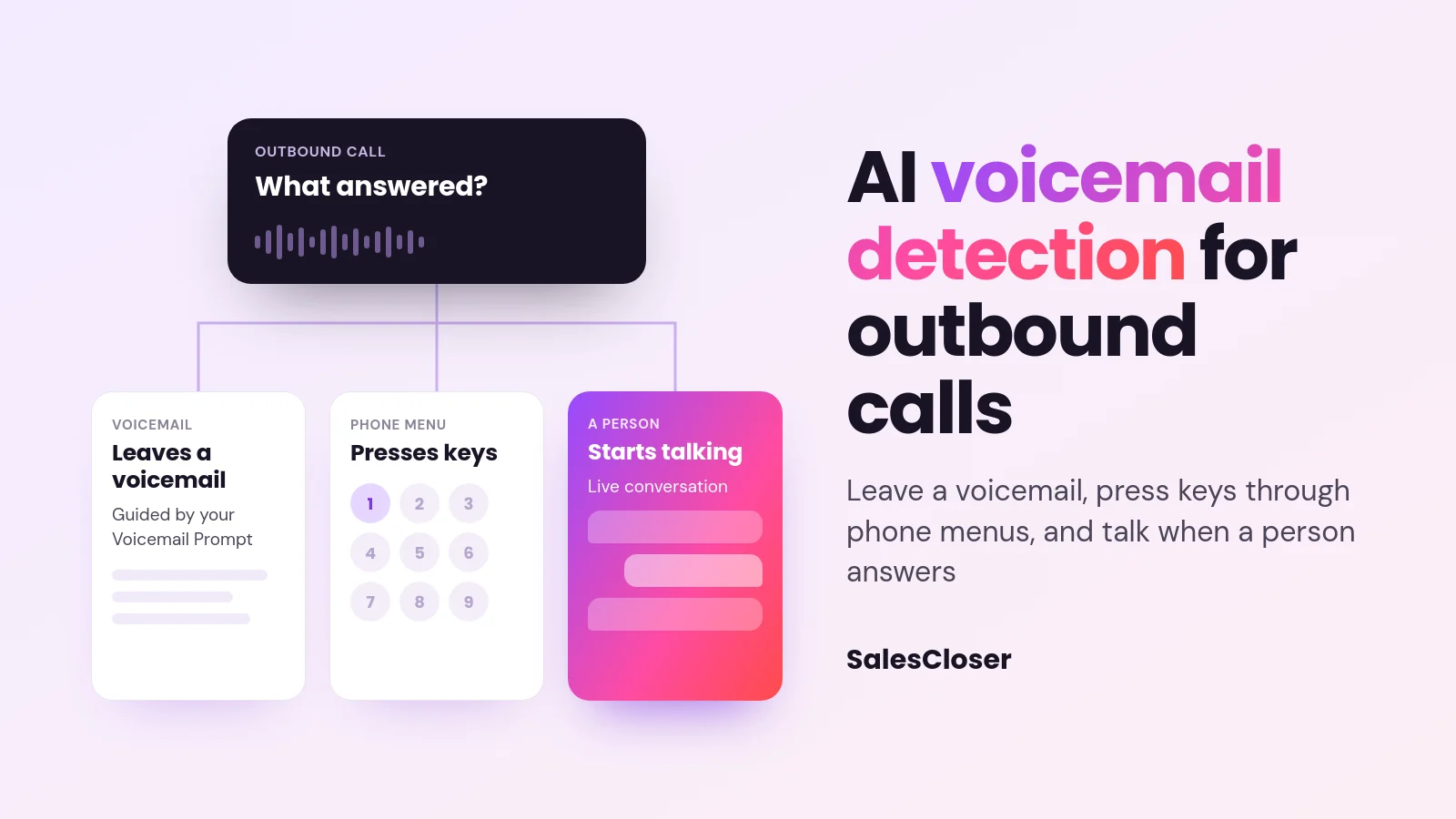 ai voicemail detection - AI Voicemail Detection: How AI Outbound Calls Handle Voicemail, Phone Menus and Calling Hours Featured image reading AI voicemail detection beside an outbound call card branching to voicemail, phone menu and live conversation