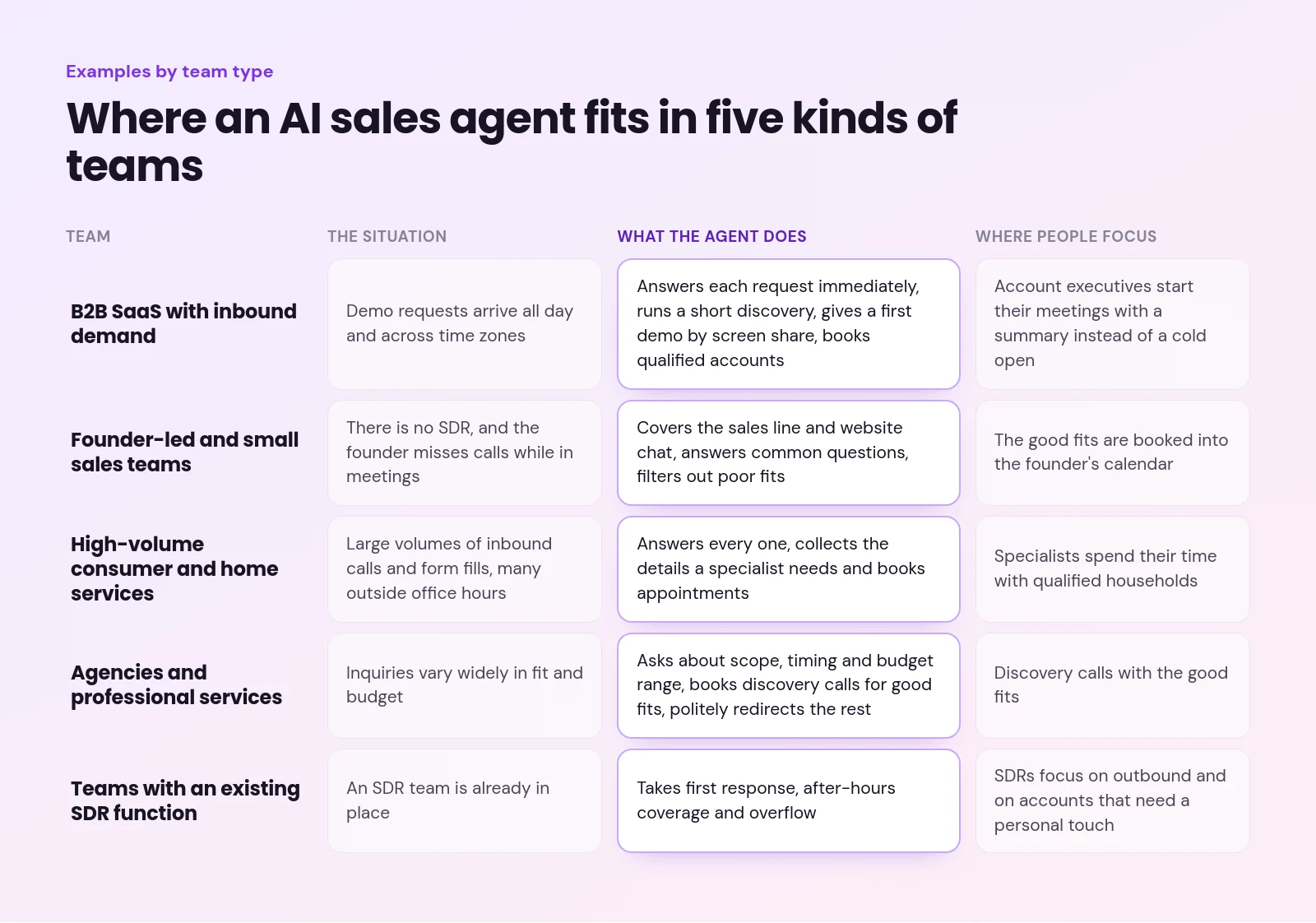 ai agents for sales - AI Agents for Sales: Jobs, Examples and How to Choose One Grid of five team types, from B2B SaaS to teams with SDRs, showing each situation, what the AI sales agent does and where people focus