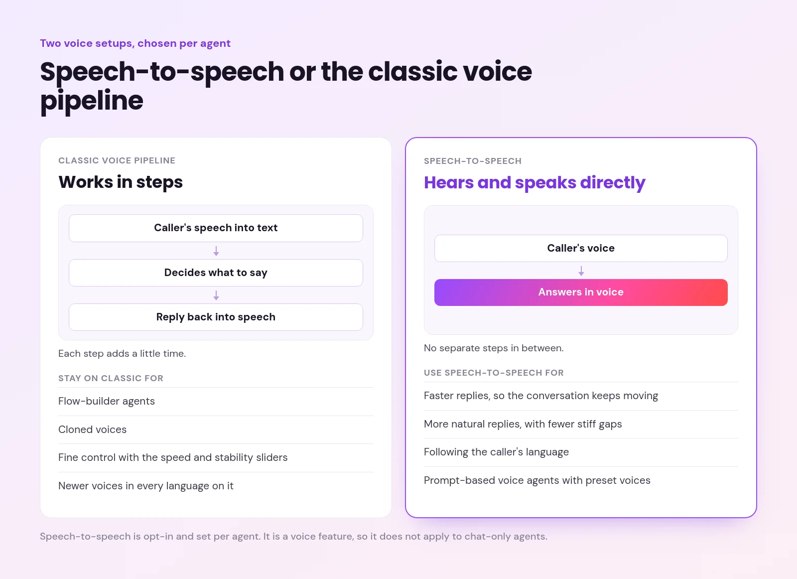 Comparison of the classic voice pipeline, which works in steps, with speech-to-speech, which hears and speaks directly
