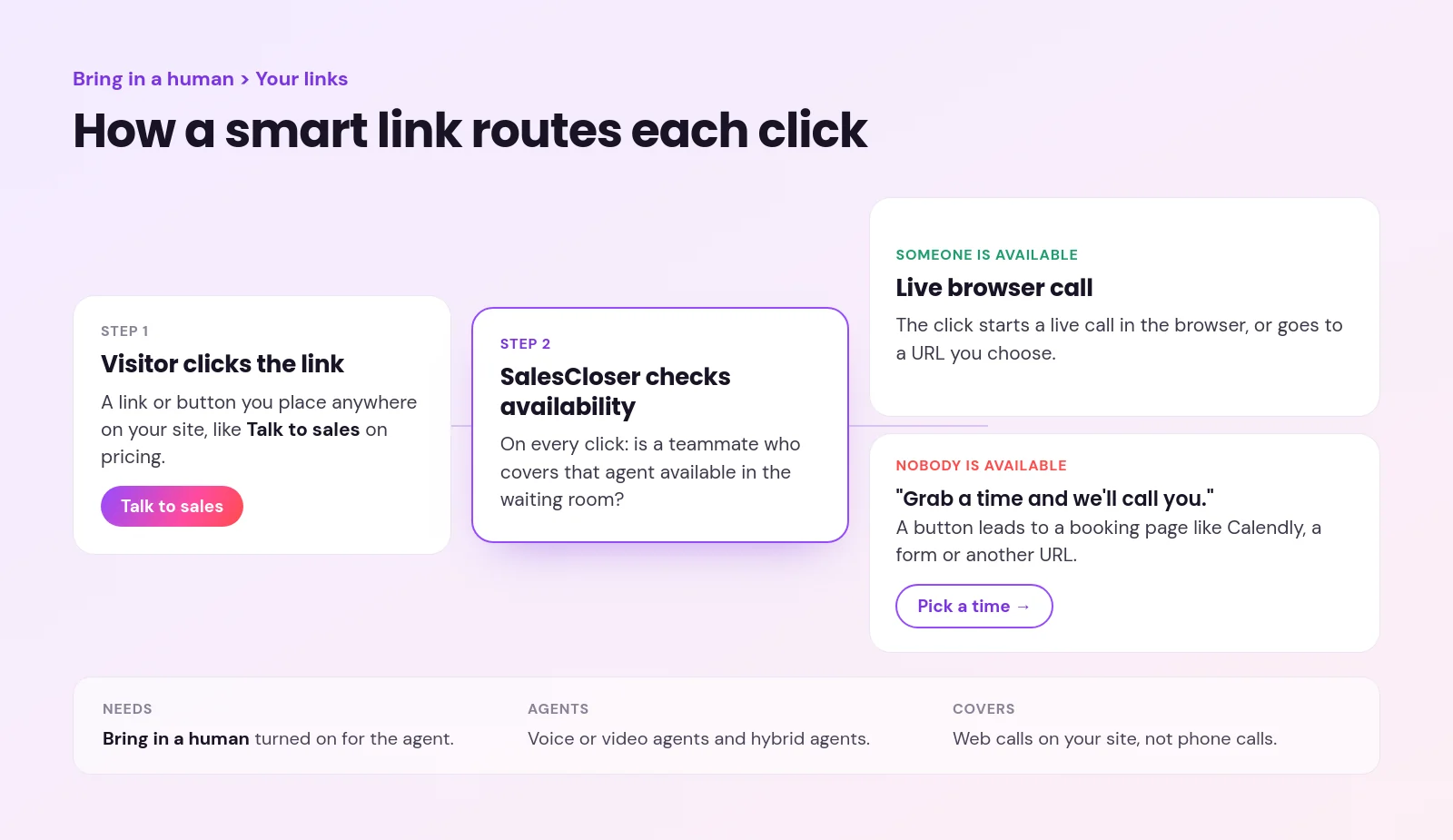 Flow of a smart link click that checks whether a teammate is available, then opens a live browser call or a fallback booking page