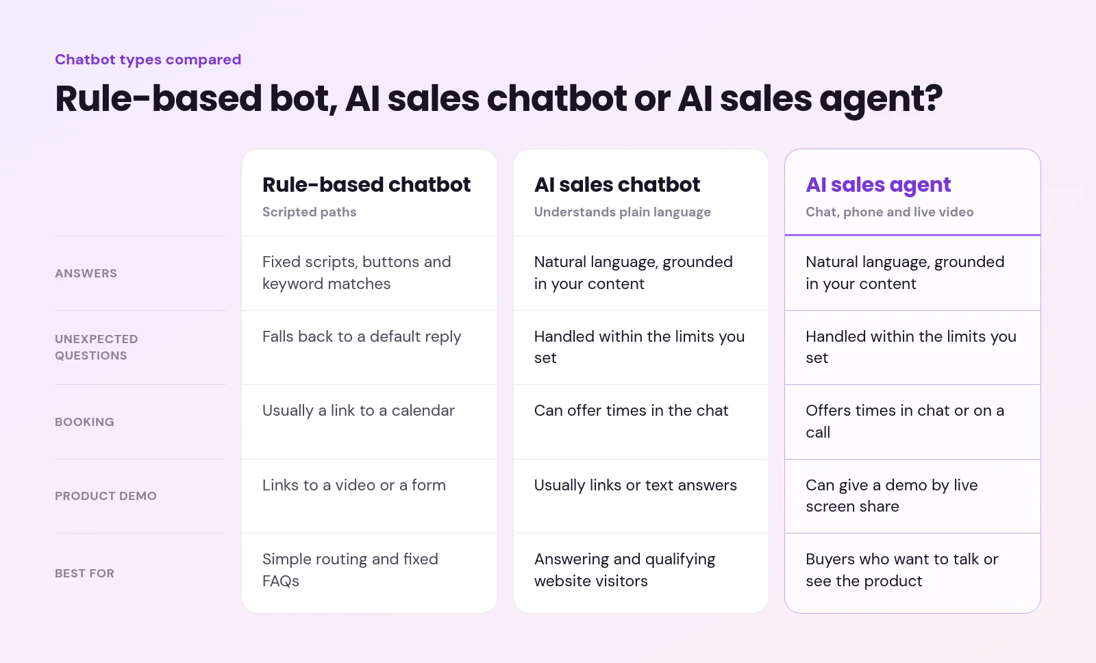 ai sales chatbot - Best AI Sales Chatbots in 2026: 9 Tools Compared by Sales Job Comparison of a rule-based chatbot, an AI sales chatbot and an AI sales agent across answers, unexpected questions, booking, product demo and best use