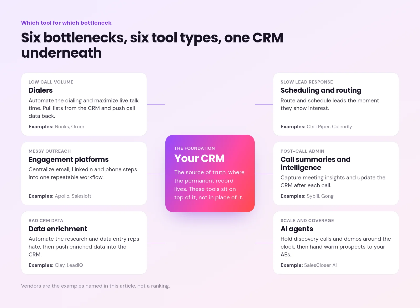 Six sales bottlenecks, such as low call volume and post-call admin, each matched to a tool type and example vendors, all connected to the CRM