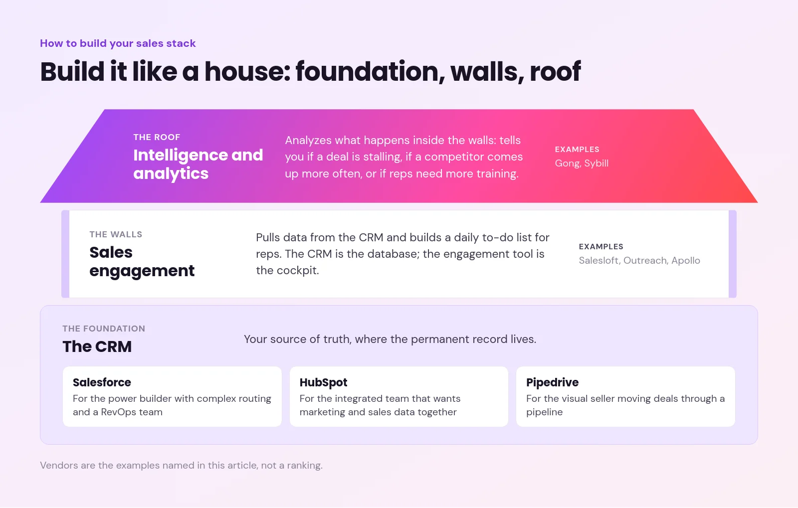 Sales stack drawn as a house: the CRM as the foundation, sales engagement tools as the walls and intelligence and analytics tools as the roof