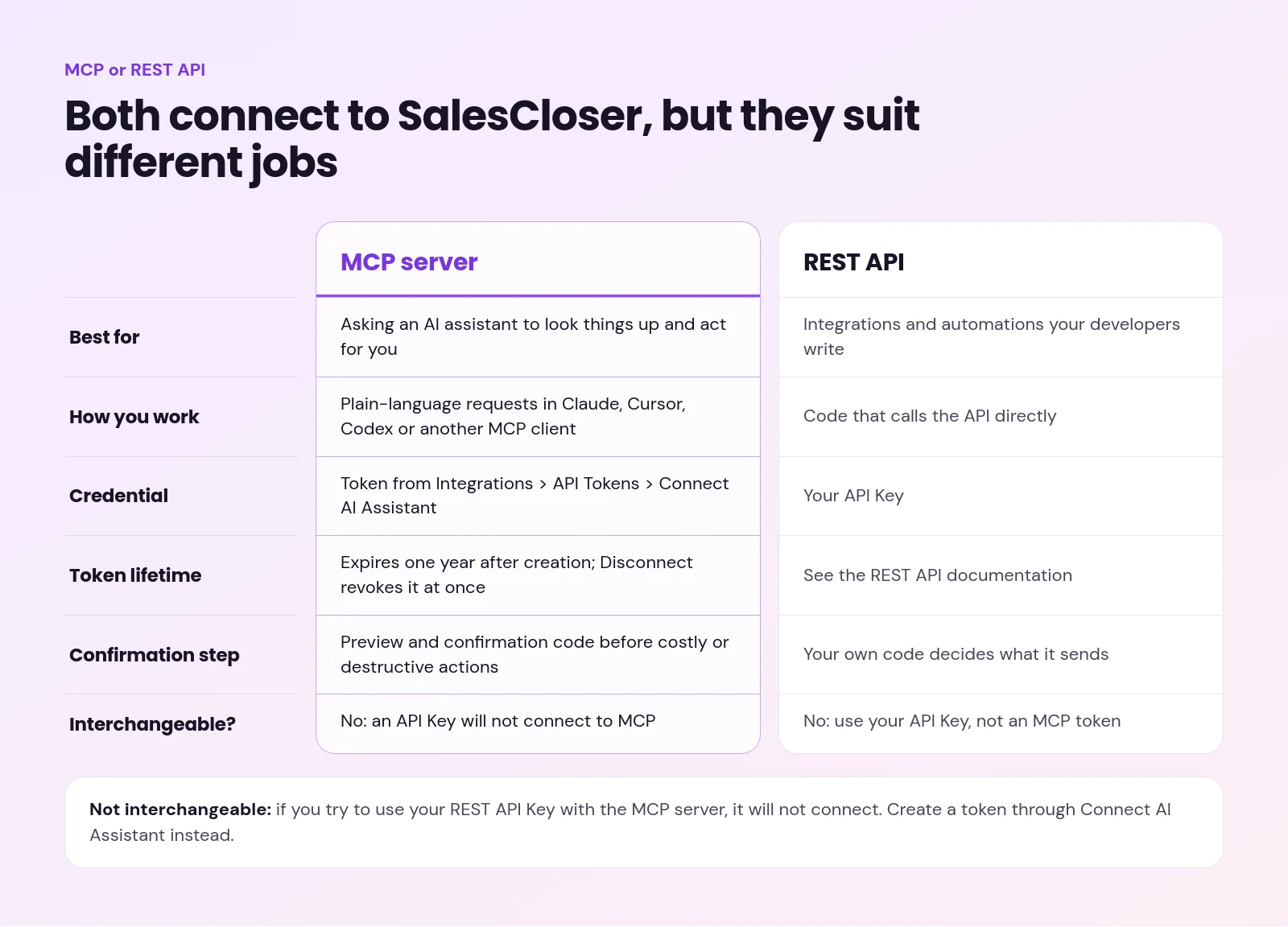 Side by side comparison of the SalesCloser MCP server and the REST API by best use, way of working, credential, token lifetime and confirmation step