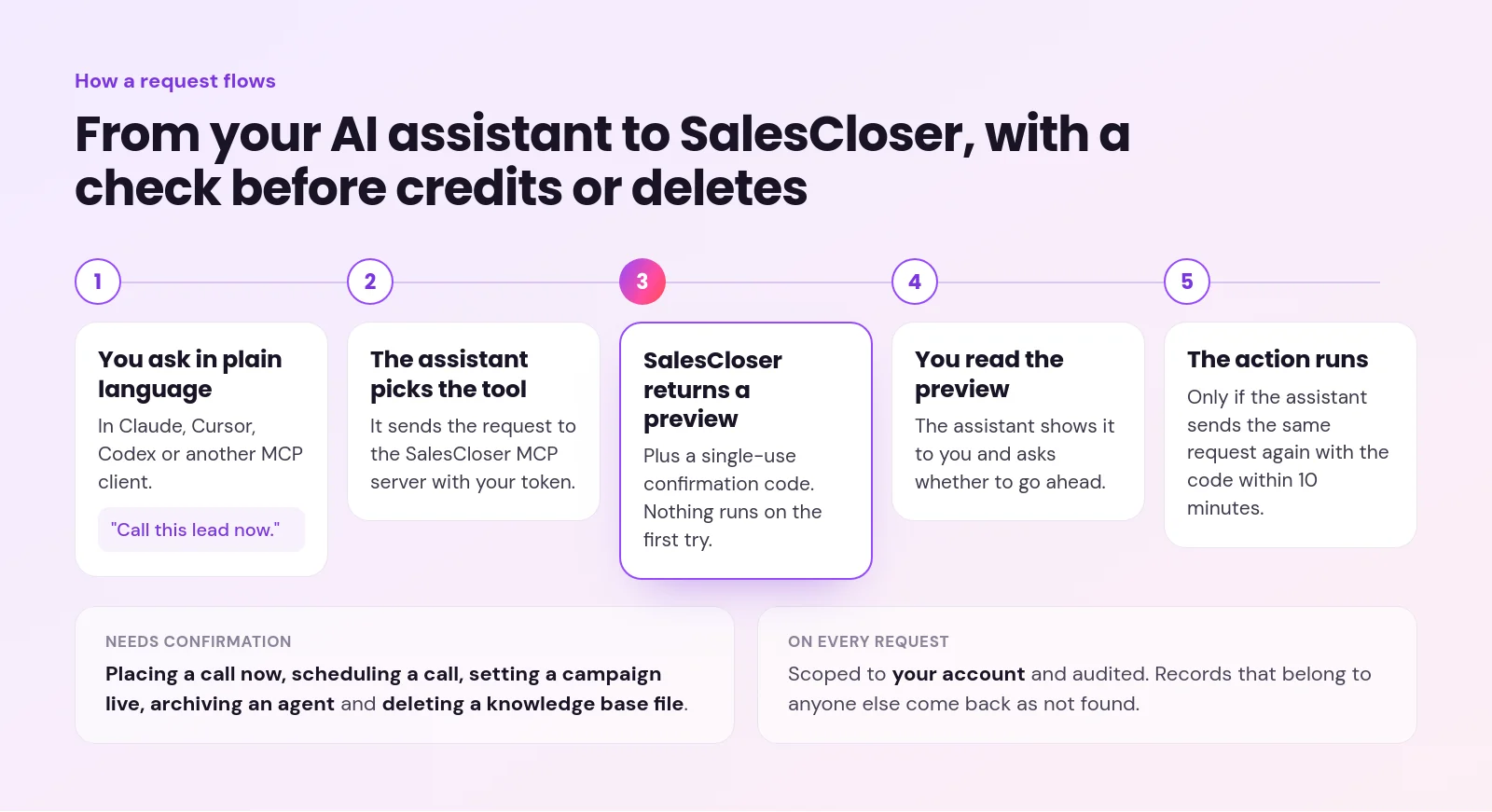 Five step flow from an AI assistant request to SalesCloser, with a preview and confirmation code before credits are spent or data deleted
