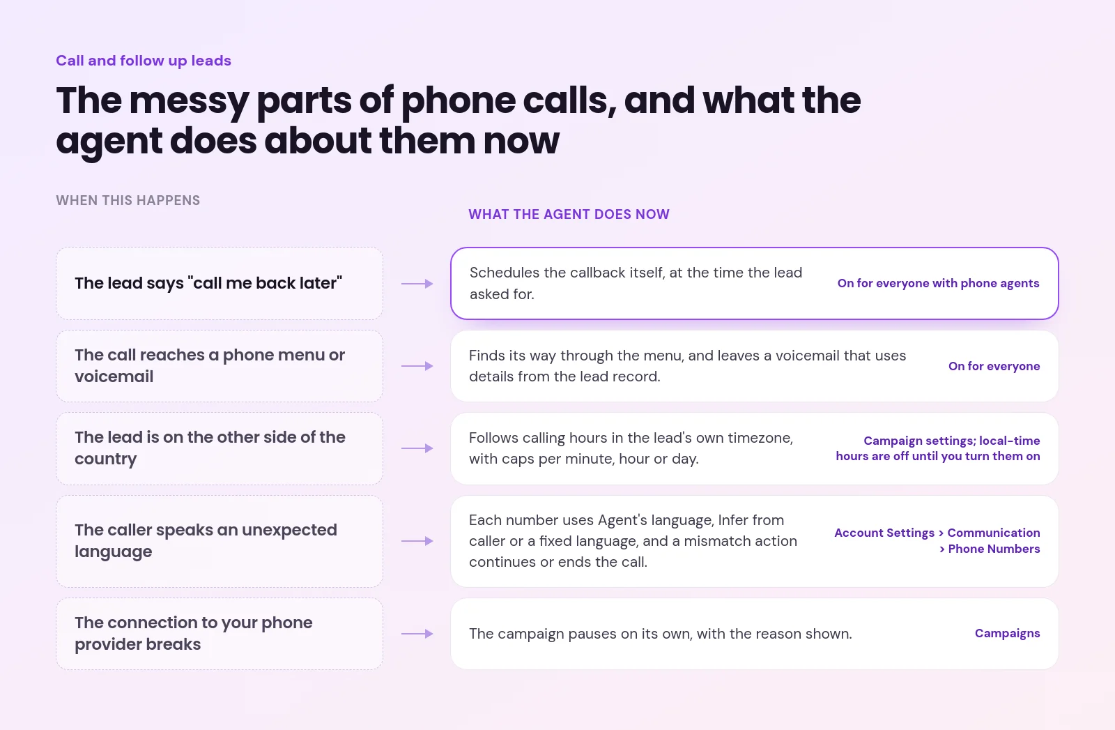 Five phone call situations, from a lead asking for a callback to a broken phone provider connection, paired with what the SalesCloser agent now does