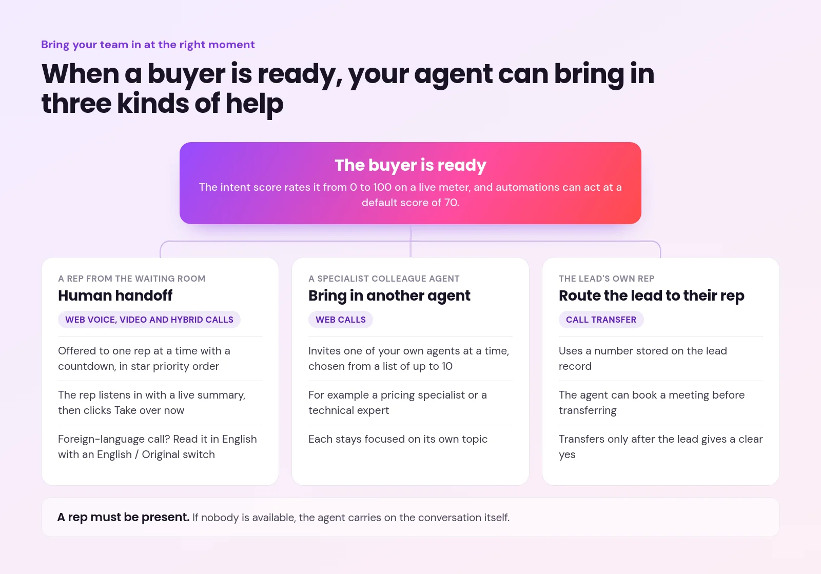 Flow from a ready buyer and live intent score to three options: a Waiting Room rep, a specialist colleague agent, or the lead's own rep