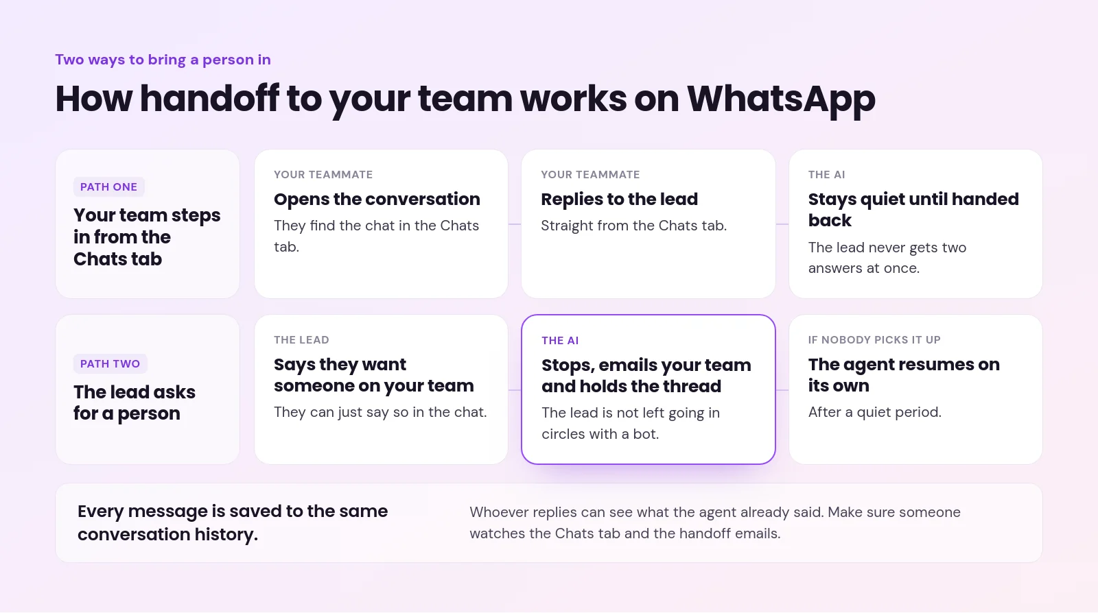 Two WhatsApp handoff paths: a teammate replies from the Chats tab, or the lead asks for a person and the AI emails your team